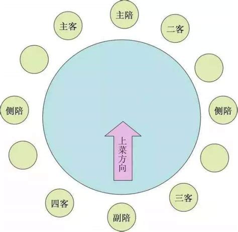 圓桌坐法|【圓桌坐法】別再坐錯位置了！釐清中餐圓桌坐法，提升節慶宴客。